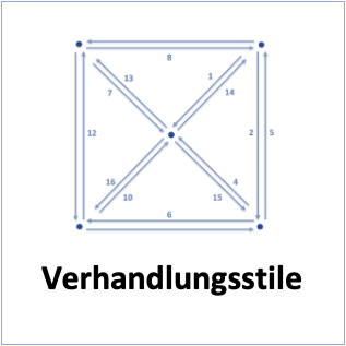 Verhandlungstraining Robby Vasil Verhandlungsstile Verhandlungspunkte